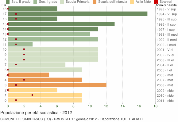 Grafico Popolazione in età scolastica - Lombriasco 2012