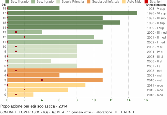 Grafico Popolazione in età scolastica - Lombriasco 2014