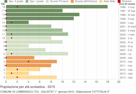 Grafico Popolazione in età scolastica - Lombriasco 2015