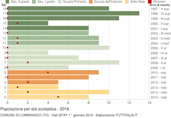Grafico Popolazione in età scolastica - Lombriasco 2016