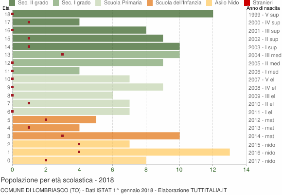 Grafico Popolazione in età scolastica - Lombriasco 2018