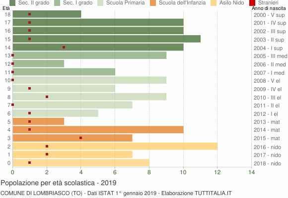Grafico Popolazione in età scolastica - Lombriasco 2019