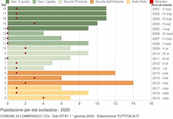 Grafico Popolazione in età scolastica - Lombriasco 2020