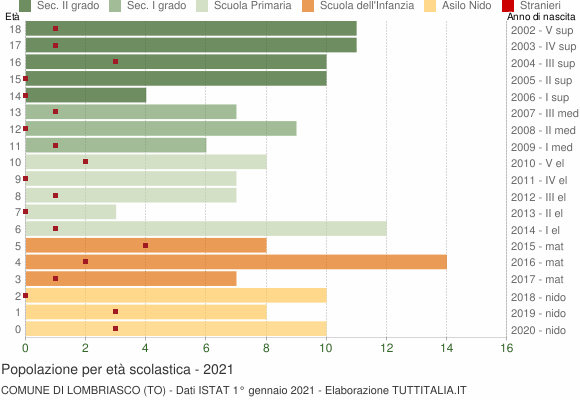 Grafico Popolazione in età scolastica - Lombriasco 2021