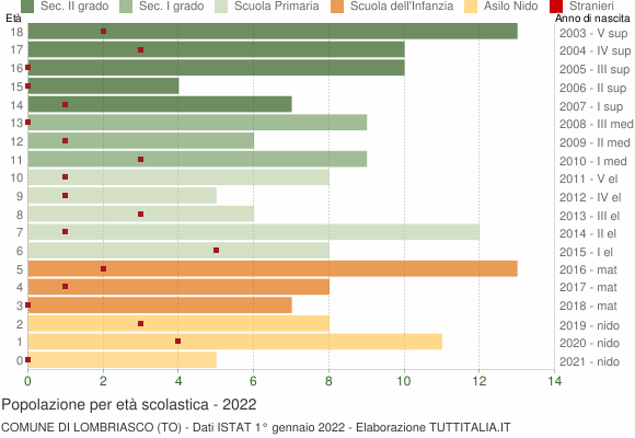 Grafico Popolazione in età scolastica - Lombriasco 2022