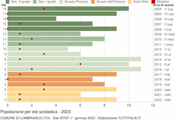 Grafico Popolazione in età scolastica - Lombriasco 2023