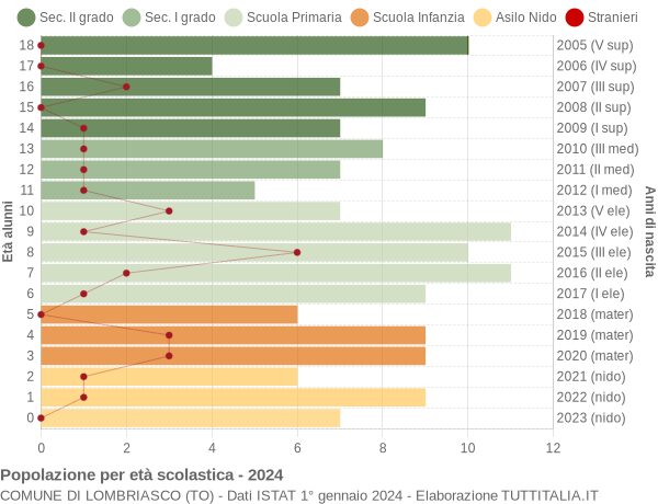 Grafico Popolazione in età scolastica - Lombriasco 2024