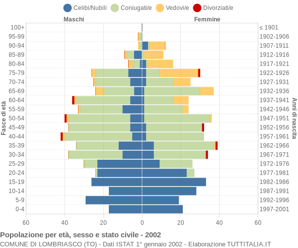 Grafico Popolazione per età, sesso e stato civile Comune di Lombriasco (TO)