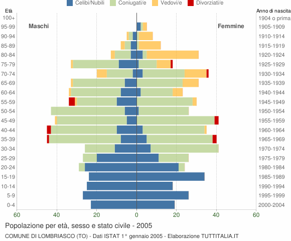 Grafico Popolazione per età, sesso e stato civile Comune di Lombriasco (TO)