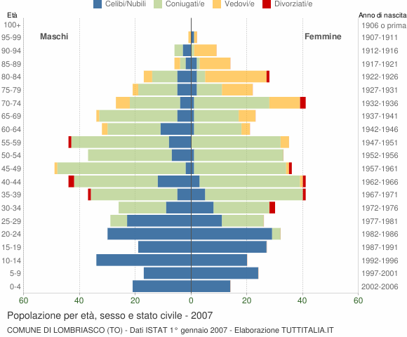 Grafico Popolazione per età, sesso e stato civile Comune di Lombriasco (TO)