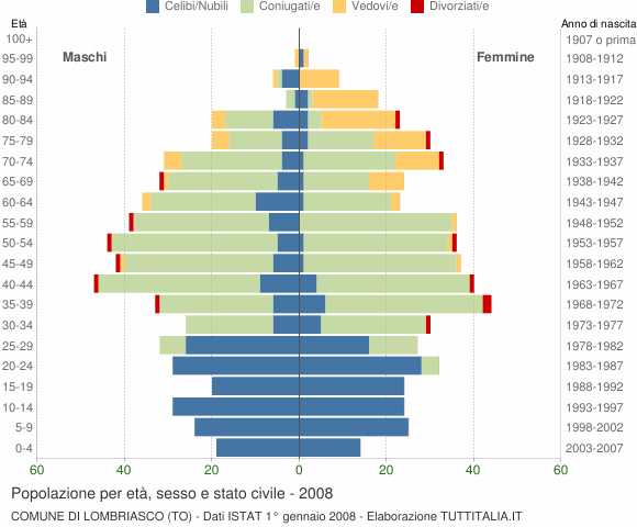 Grafico Popolazione per età, sesso e stato civile Comune di Lombriasco (TO)