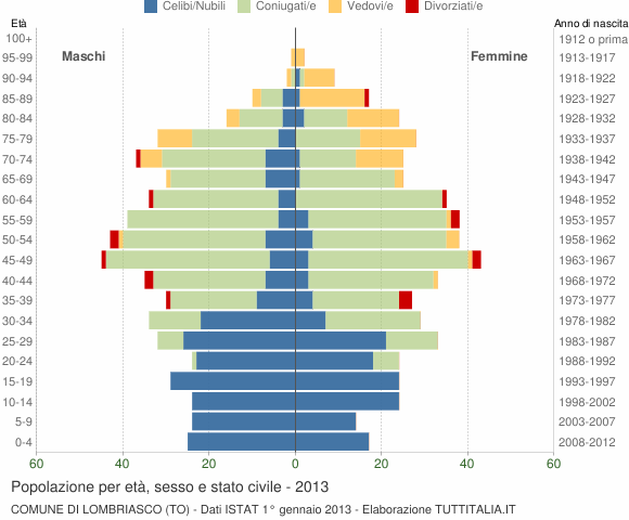Grafico Popolazione per età, sesso e stato civile Comune di Lombriasco (TO)