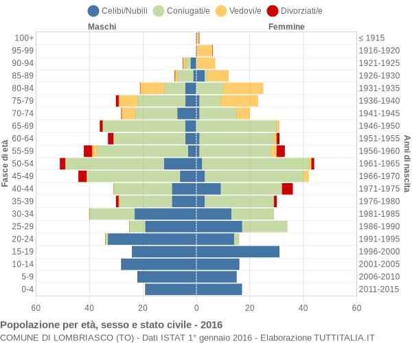 Grafico Popolazione per età, sesso e stato civile Comune di Lombriasco (TO)