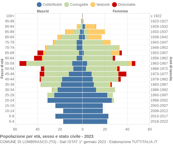 Grafico Popolazione per età, sesso e stato civile Comune di Lombriasco (TO)