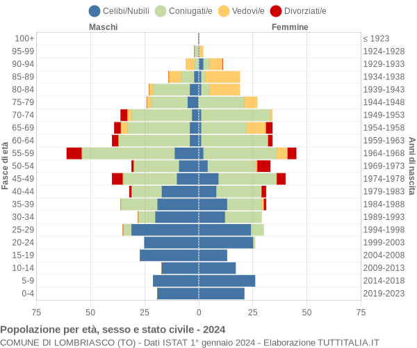 Grafico Popolazione per età, sesso e stato civile Comune di Lombriasco (TO)