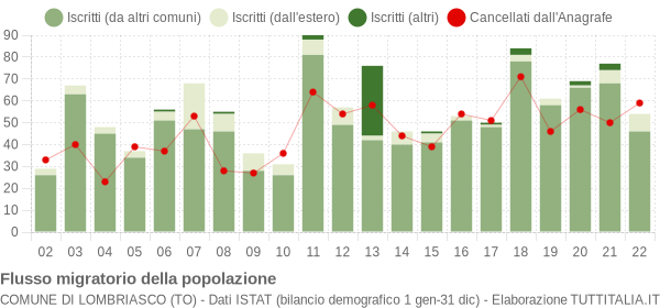 Flussi migratori della popolazione Comune di Lombriasco (TO)