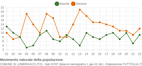 Grafico movimento naturale della popolazione Comune di Lombriasco (TO)