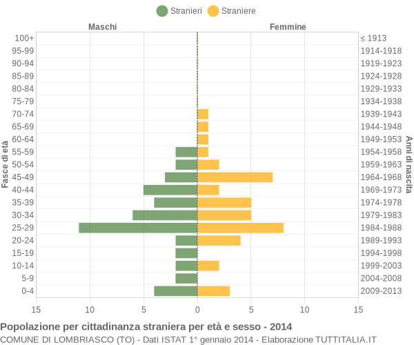 Grafico cittadini stranieri - Lombriasco 2014