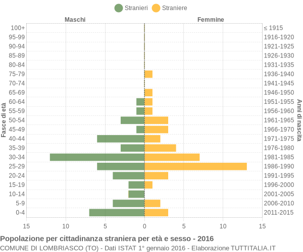 Grafico cittadini stranieri - Lombriasco 2016