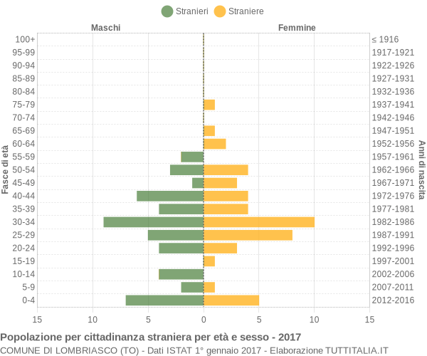 Grafico cittadini stranieri - Lombriasco 2017