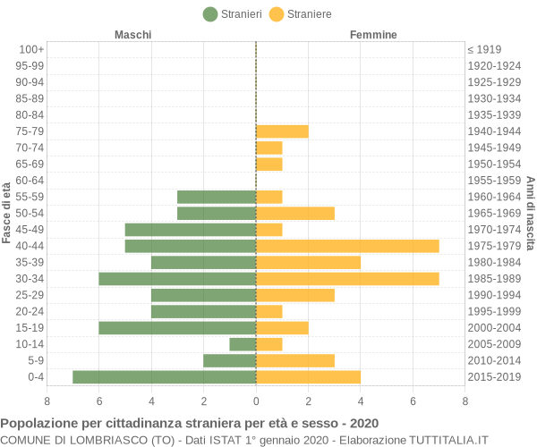 Grafico cittadini stranieri - Lombriasco 2020