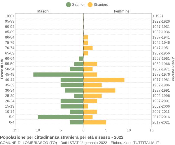 Grafico cittadini stranieri - Lombriasco 2022