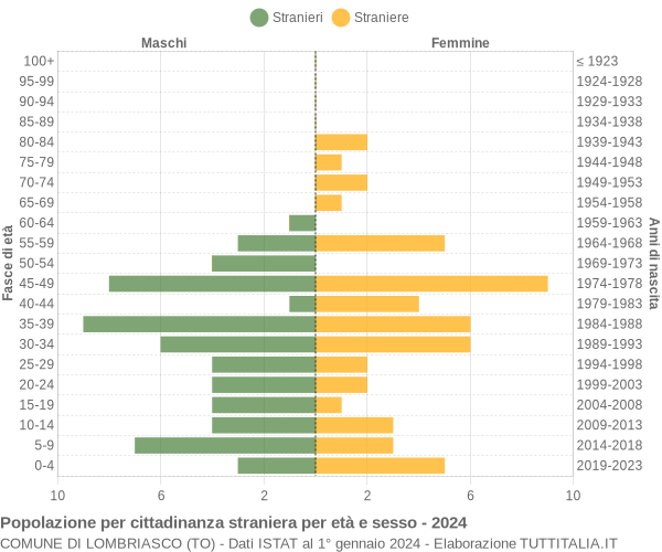 Grafico cittadini stranieri - Lombriasco 2024