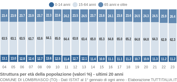 Grafico struttura della popolazione Comune di Lombriasco (TO)