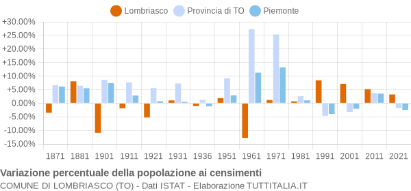 Grafico variazione percentuale della popolazione Comune di Lombriasco (TO)