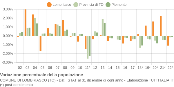 Variazione percentuale della popolazione Comune di Lombriasco (TO)