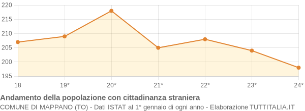 Andamento popolazione stranieri Comune di Mappano (TO)