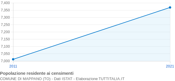 Grafico andamento storico popolazione Comune di Mappano (TO)