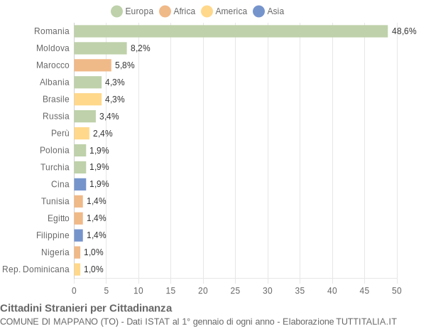 Grafico cittadinanza stranieri - Mappano 2022