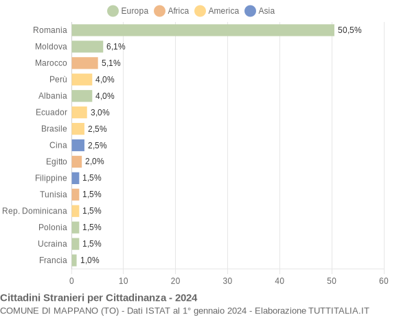 Grafico cittadinanza stranieri - Mappano 2024