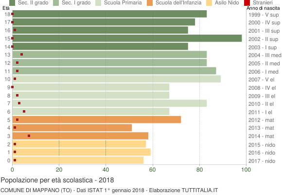 Grafico Popolazione in età scolastica - Mappano 2018