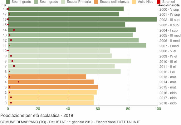 Grafico Popolazione in età scolastica - Mappano 2019