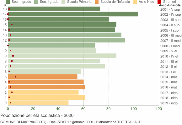 Grafico Popolazione in età scolastica - Mappano 2020