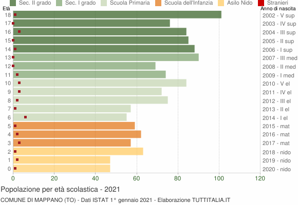Grafico Popolazione in età scolastica - Mappano 2021
