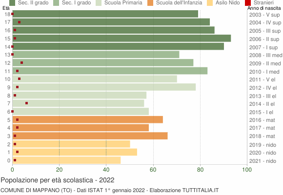 Grafico Popolazione in età scolastica - Mappano 2022