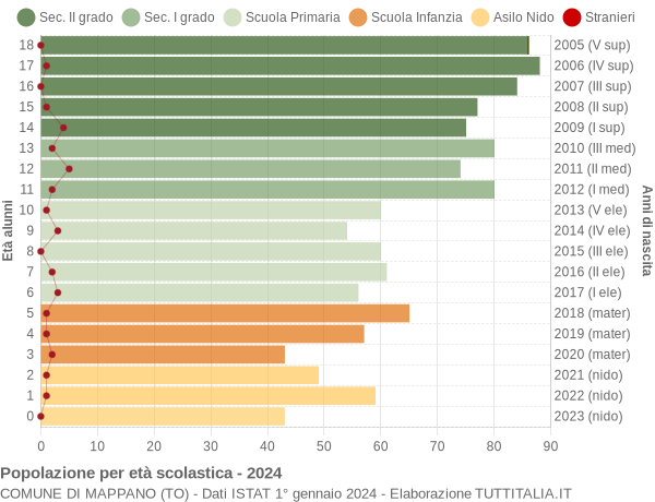 Grafico Popolazione in età scolastica - Mappano 2024