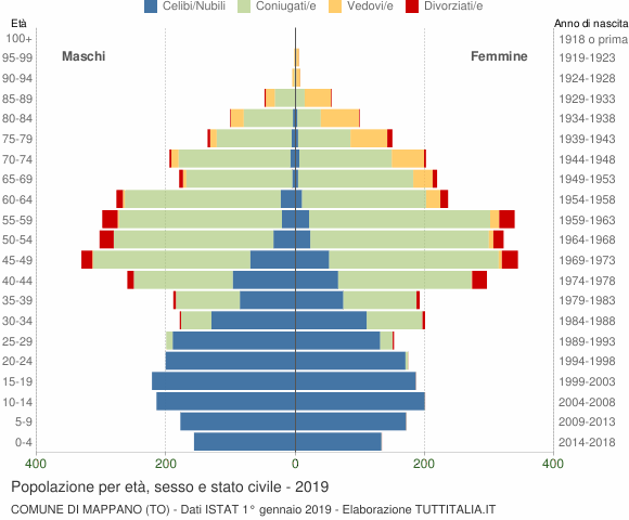 Grafico Popolazione per età, sesso e stato civile Comune di Mappano (TO)