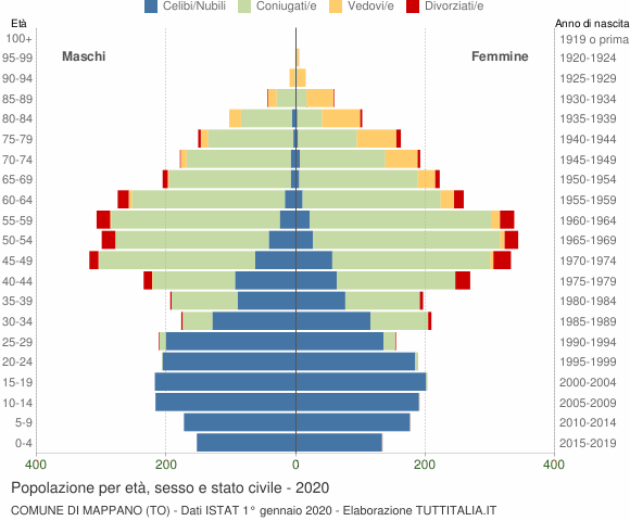 Grafico Popolazione per età, sesso e stato civile Comune di Mappano (TO)