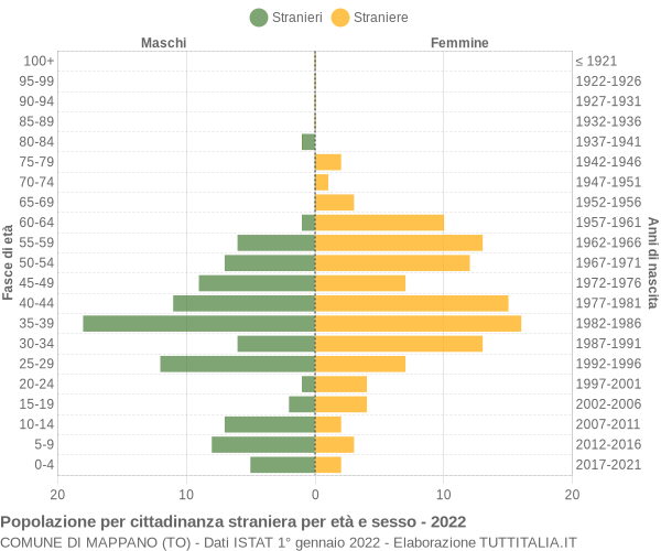 Grafico cittadini stranieri - Mappano 2022