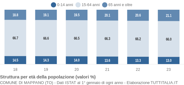 Grafico struttura della popolazione Comune di Mappano (TO)