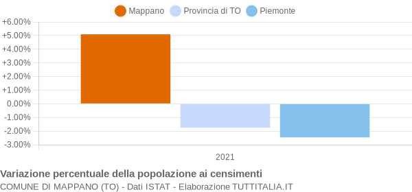 Grafico variazione percentuale della popolazione Comune di Mappano (TO)