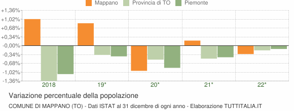 Variazione percentuale della popolazione Comune di Mappano (TO)