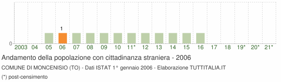 Grafico andamento popolazione stranieri Comune di Moncenisio (TO)