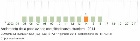 Grafico andamento popolazione stranieri Comune di Moncenisio (TO)