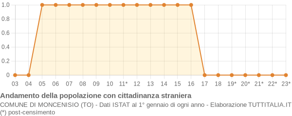 Andamento popolazione stranieri Comune di Moncenisio (TO)