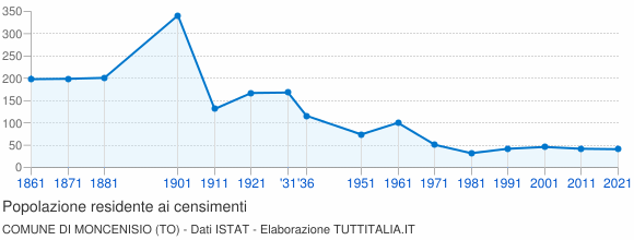 Grafico andamento storico popolazione Comune di Moncenisio (TO)